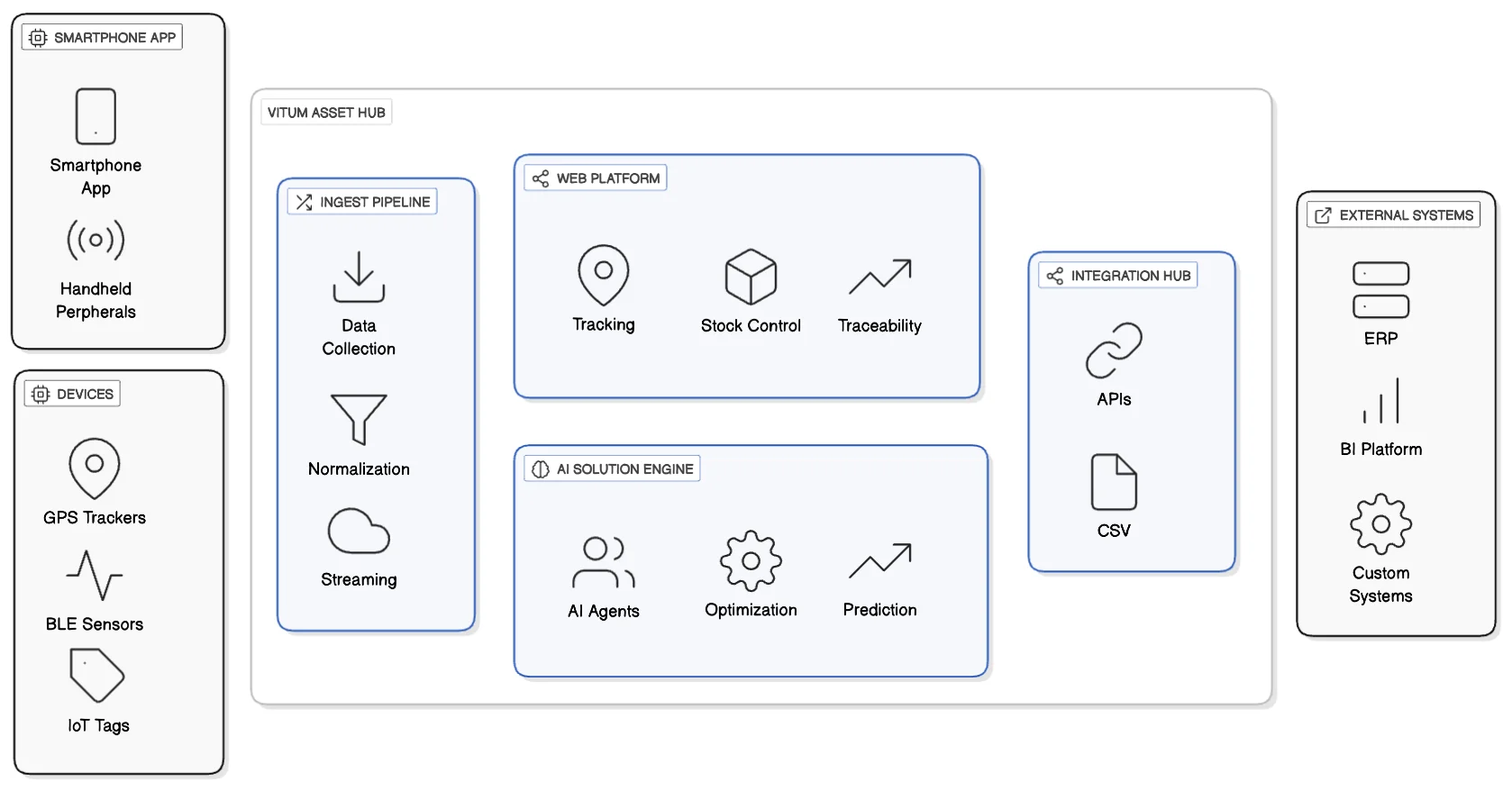 Arquitectura del sistema Vitum — GPS, BLE, QR, plataforma cloud e integraciones ERP/TMS